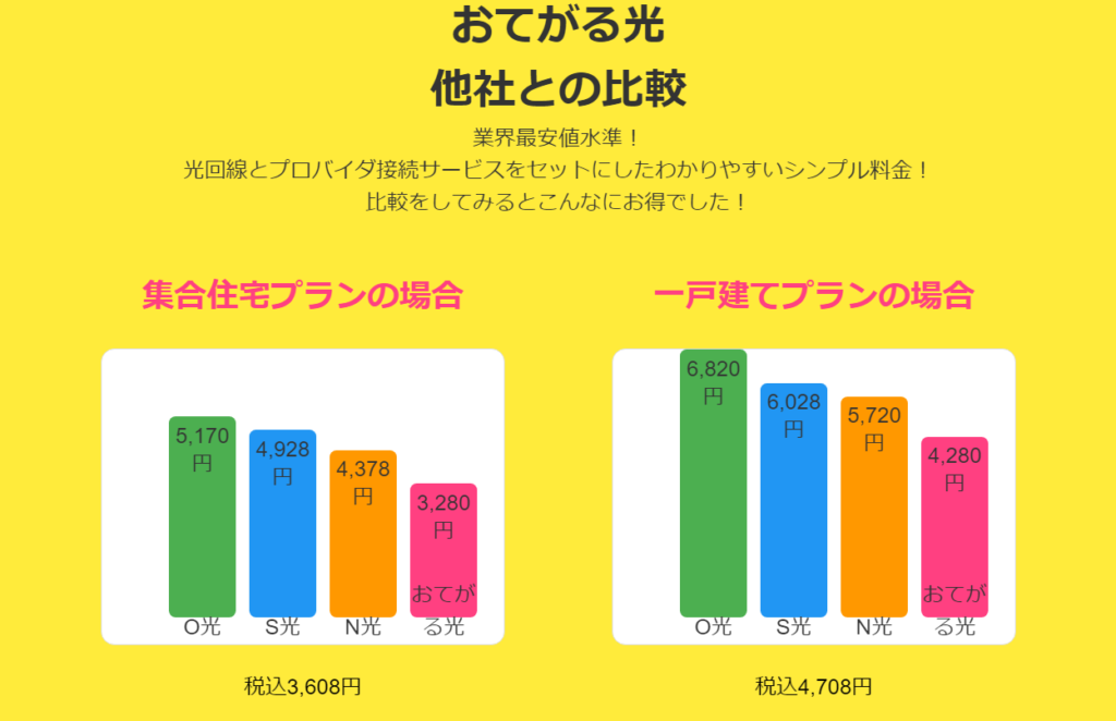 おてがる光料金グラフ