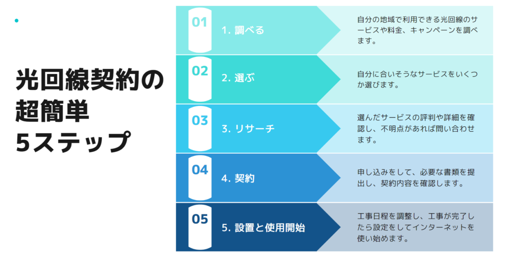 ひかり回線契約5ステップ